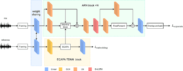 Figure 1 for ExARN: self-attending RNN for target speaker extraction