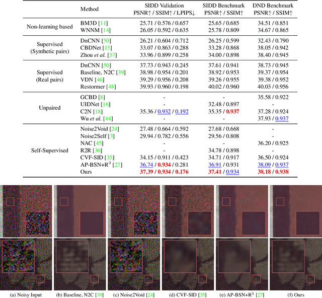 Figure 3 for Spatially Adaptive Self-Supervised Learning for Real-World Image Denoising