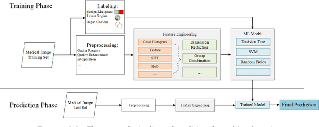 Figure 2 for Medical Image Analysis using Deep Relational Learning