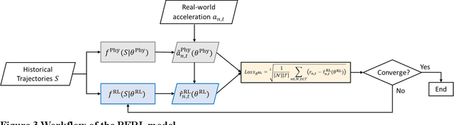 Figure 3 for A Physics Enhanced Residual Learning (PERL) Framework for Traffic State Prediction