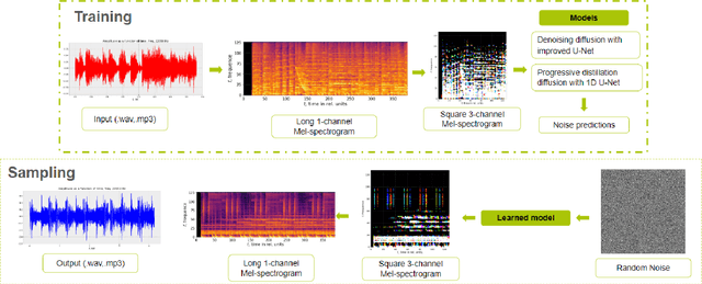 Figure 1 for Progressive distillation diffusion for raw music generation