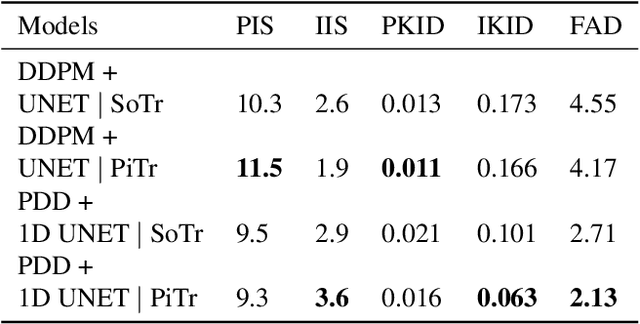 Figure 2 for Progressive distillation diffusion for raw music generation