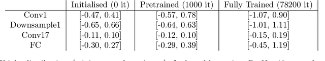 Figure 1 for Considering Layerwise Importance in the Lottery Ticket Hypothesis