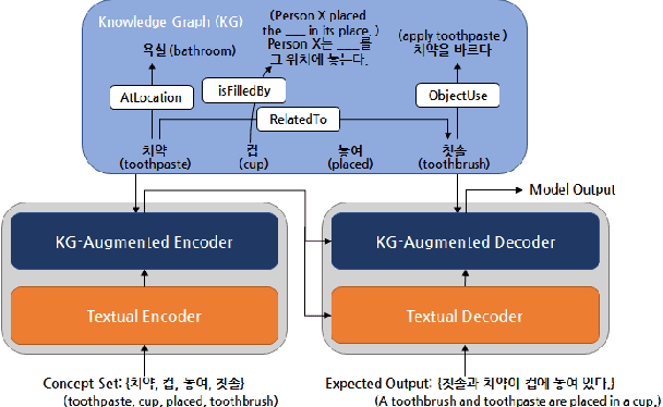 Figure 1 for Knowledge Graph-Augmented Korean Generative Commonsense Reasoning