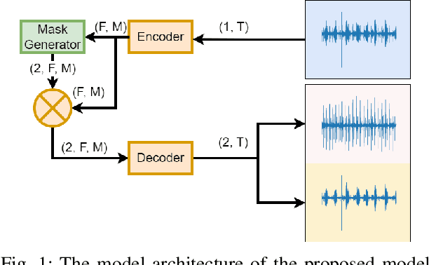 Figure 1 for Real-time Neonatal Chest Sound Separation using Deep Learning