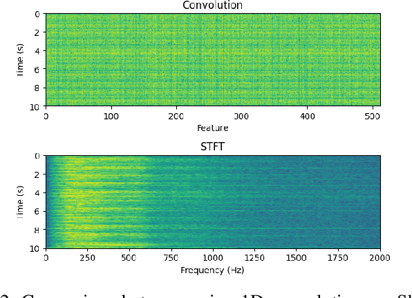 Figure 2 for Real-time Neonatal Chest Sound Separation using Deep Learning