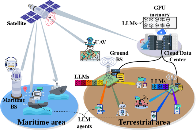 Figure 1 for Cached Model-as-a-Resource: Provisioning Large Language Model Agents for Edge Intelligence in Space-air-ground Integrated Networks