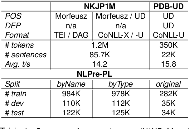 Figure 2 for NLPre: a revised approach towards language-centric benchmarking of Natural Language Preprocessing systems