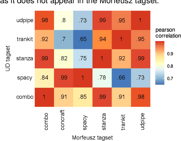 Figure 4 for NLPre: a revised approach towards language-centric benchmarking of Natural Language Preprocessing systems