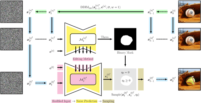 Figure 2 for Eta Inversion: Designing an Optimal Eta Function for Diffusion-based Real Image Editing