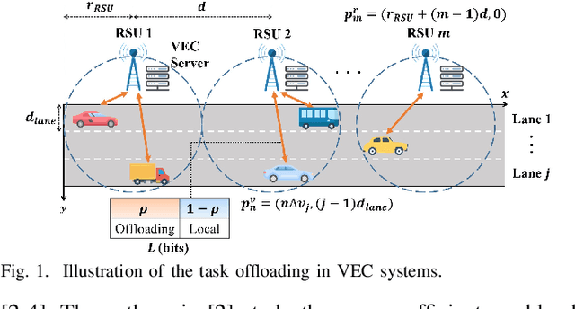 Figure 1 for Energy-Efficient Vehicular Edge Computing with One-by-one Access Scheme