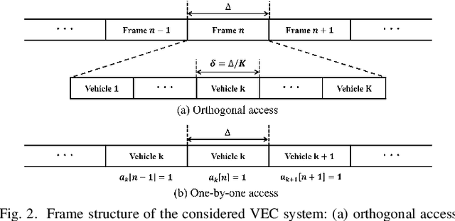 Figure 2 for Energy-Efficient Vehicular Edge Computing with One-by-one Access Scheme