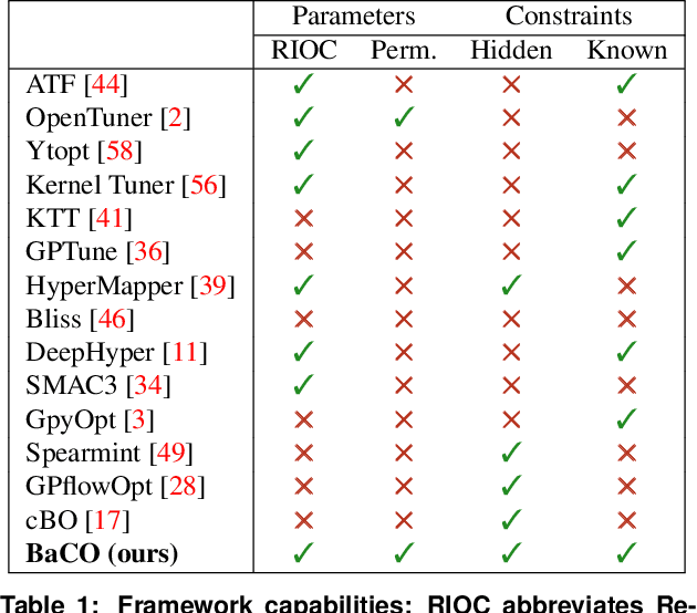 Figure 2 for BaCO: A Fast and Portable Bayesian Compiler Optimization Framework