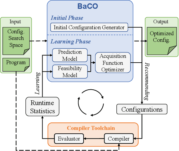 Figure 4 for BaCO: A Fast and Portable Bayesian Compiler Optimization Framework