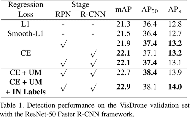 Figure 2 for Confidence-driven Bounding Box Localization for Small Object Detection