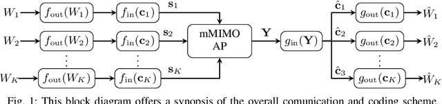 Figure 1 for BiSPARCs for Unsourced Random Access in Massive MIMO