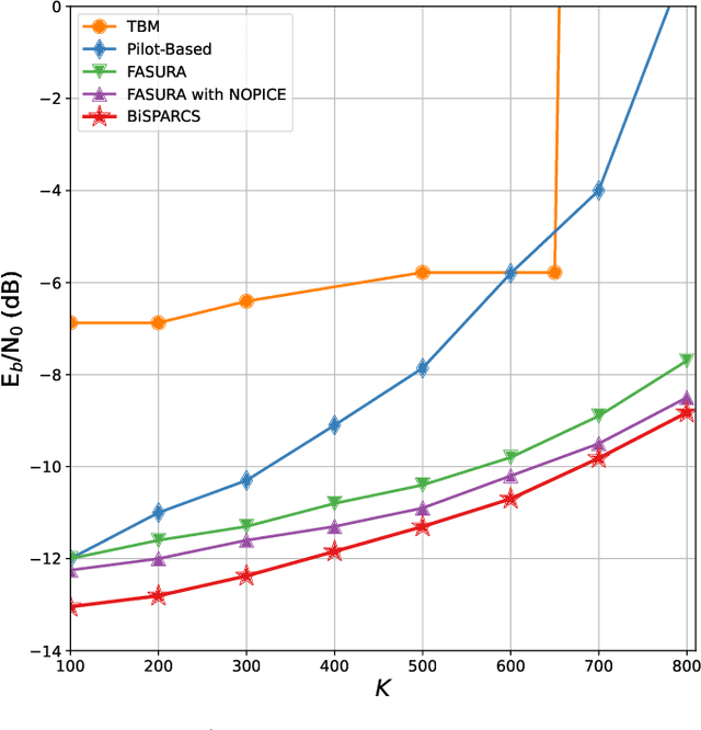 Figure 3 for BiSPARCs for Unsourced Random Access in Massive MIMO