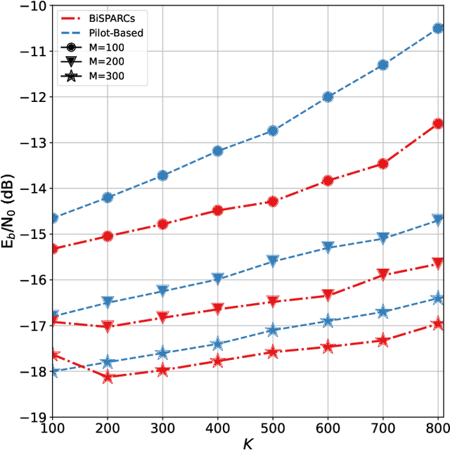 Figure 4 for BiSPARCs for Unsourced Random Access in Massive MIMO