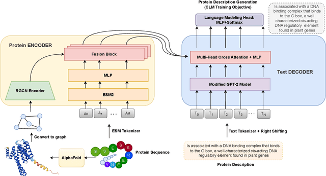 Figure 1 for Prot2Text: Multimodal Protein's Function Generation with GNNs and Transformers