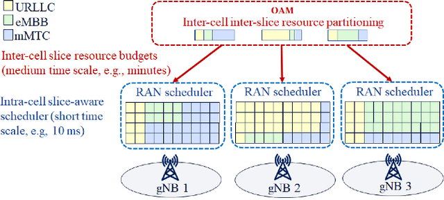 Figure 1 for Inter-Cell Network Slicing With Transfer Learning Empowered Multi-Agent Deep Reinforcement Learning