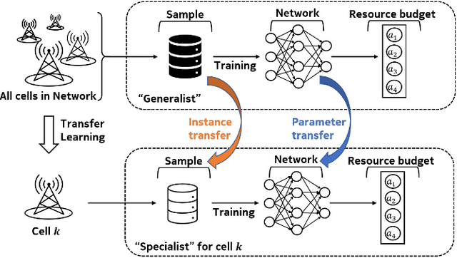 Figure 4 for Inter-Cell Network Slicing With Transfer Learning Empowered Multi-Agent Deep Reinforcement Learning