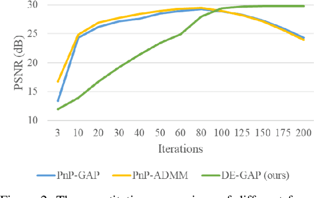 Figure 2 for Deep Equilibrium Models for Video Snapshot Compressive Imaging