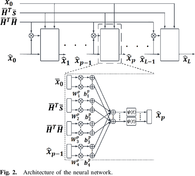 Figure 2 for Deep Unfolding Enabled Constant Modulus Waveform Design for Joint Communications and Sensing