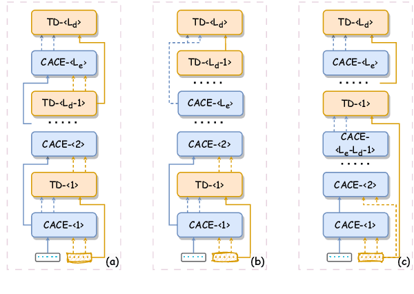 Figure 3 for DiffuSIA: A Spiral Interaction Architecture for Encoder-Decoder Text Diffusion