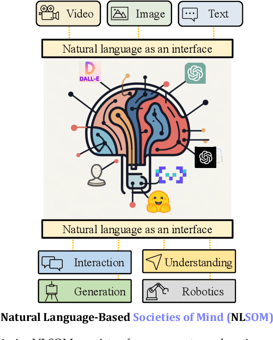 Figure 1 for Mindstorms in Natural Language-Based Societies of Mind