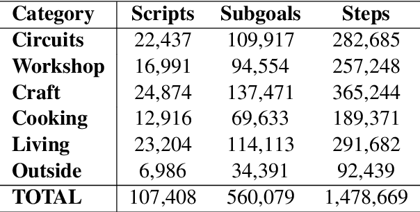 Figure 2 for Take a Break in the Middle: Investigating Subgoals towards Hierarchical Script Generation