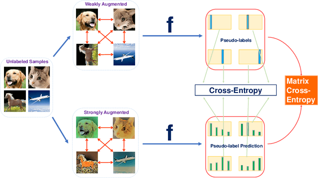 Figure 1 for RelationMatch: Matching In-batch Relationships for Semi-supervised Learning
