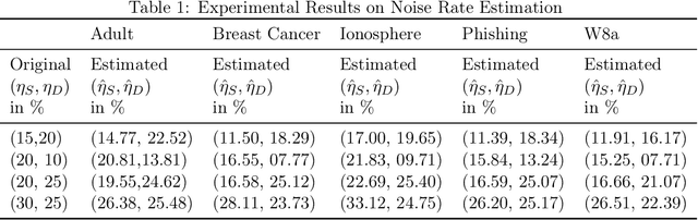 Figure 2 for RoLNiP: Robust Learning Using Noisy Pairwise Comparisons