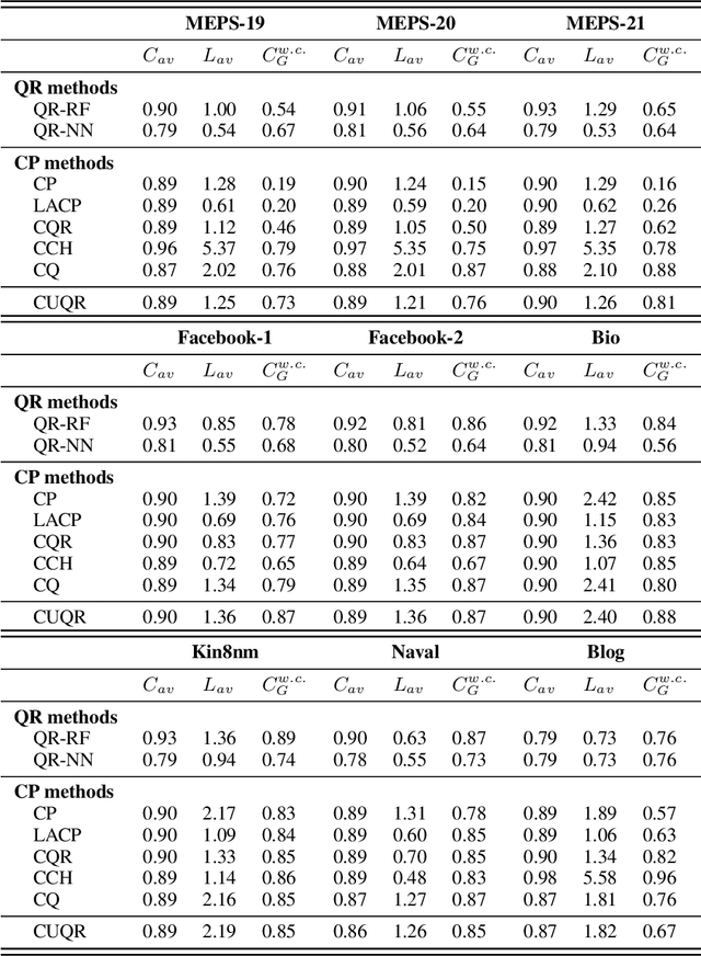 Figure 4 for Conformalized Unconditional Quantile Regression