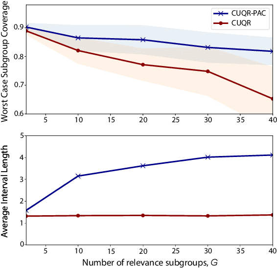 Figure 2 for Conformalized Unconditional Quantile Regression