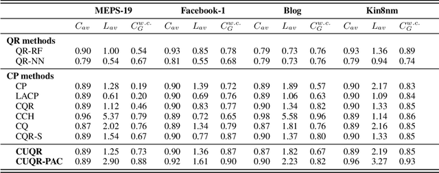 Figure 1 for Conformalized Unconditional Quantile Regression