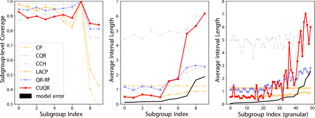 Figure 3 for Conformalized Unconditional Quantile Regression