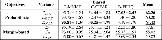 Figure 4 for Interpreting Bias in the Neural Networks: A Peek Into Representational Similarity