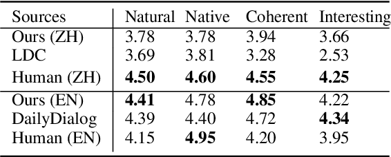 Figure 4 for NormDial: A Comparable Bilingual Synthetic Dialog Dataset for Modeling Social Norm Adherence and Violation