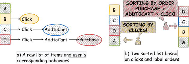 Figure 1 for Modeling Orders of User Behaviors via Differentiable Sorting: A Multi-task Framework to Predicting User Post-click Conversion