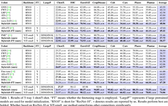 Figure 2 for Meta Style Adversarial Training for Cross-Domain Few-Shot Learning