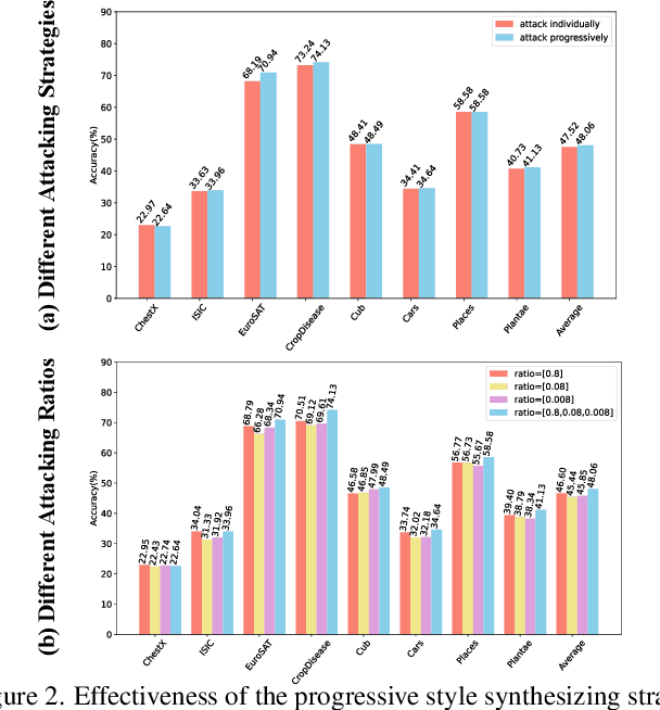 Figure 3 for Meta Style Adversarial Training for Cross-Domain Few-Shot Learning