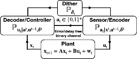Figure 1 for Online variable-length source coding for minimum bitrate LQG control