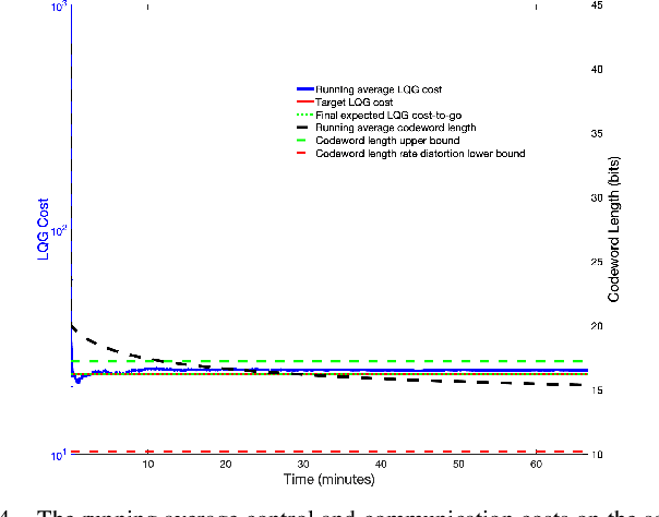 Figure 4 for Online variable-length source coding for minimum bitrate LQG control