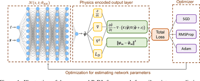 Figure 1 for The Effect of Different Optimization Strategies to Physics-Constrained Deep Learning for Soil Moisture Estimation