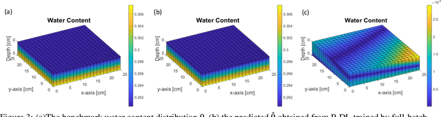Figure 4 for The Effect of Different Optimization Strategies to Physics-Constrained Deep Learning for Soil Moisture Estimation