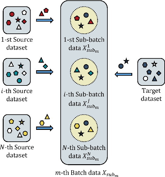 Figure 3 for Multi-source adversarial transfer learning based on similar source domains with local features