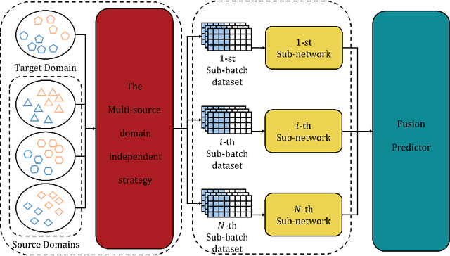 Figure 1 for Multi-source adversarial transfer learning based on similar source domains with local features