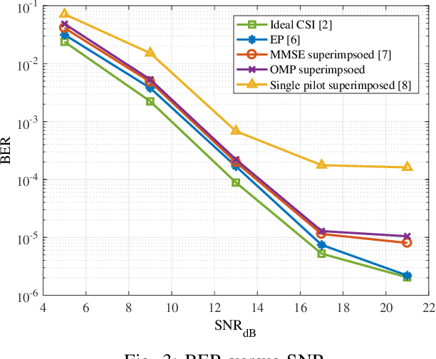 Figure 3 for Superimposed Channel Estimation in OTFS Modulation Using Compressive Sensing