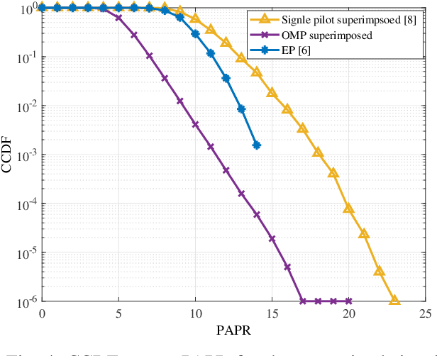 Figure 4 for Superimposed Channel Estimation in OTFS Modulation Using Compressive Sensing