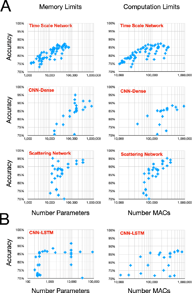 Figure 2 for Time Scale Network: A Shallow Neural Network For Time Series Data